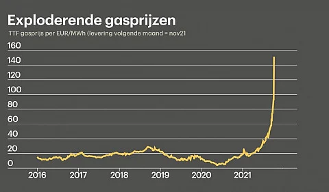 Gasprijzen