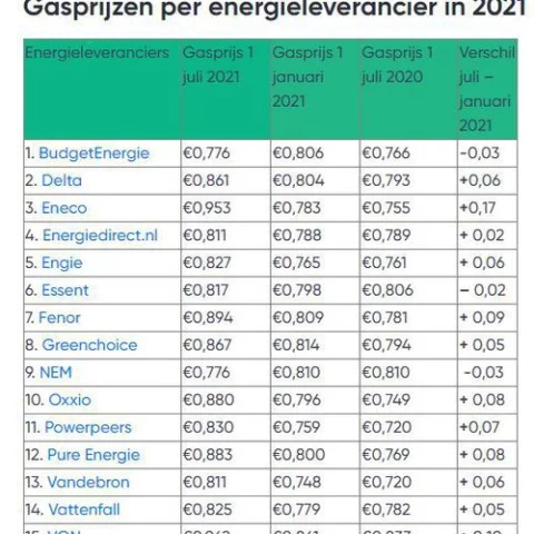 Gasprijzen