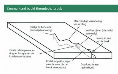 Thermische breuk in glas